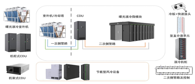 数据中心冷却战场：精密空调仍是主力，但液冷才是未来
