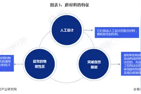 预见2024：超材料产业技术趋势展望(附技术路径、投资方向等)图片