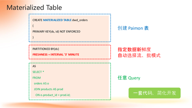 Apache Flink 2.0：实战数据湖与 AI 实时化