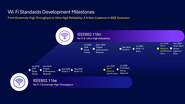 稳定压倒一切！Wi-Fi 8：性能没有提升，专注于提升连接稳定性