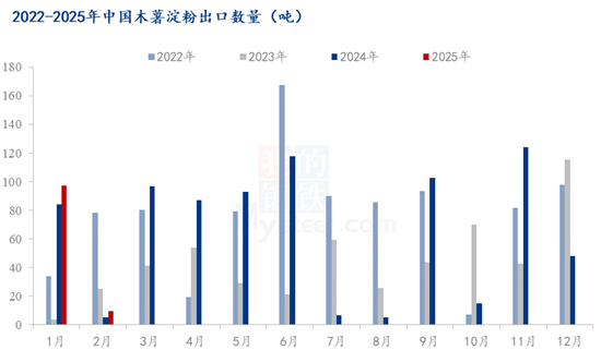 Mysteel解读：2025年1-2月木薯淀粉进出口分析及市场现状