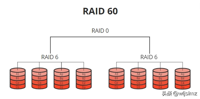 独立磁盘冗余阵列RAID 0 、RAID 1 、RAID 5 、RAID 10 、RAID 50 、RAID 60