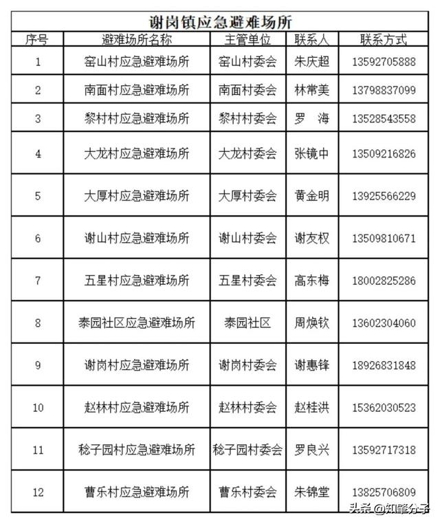 东莞各地应急避难场所开放
