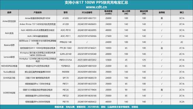 小米 17 系列适配款！支持 100W PPS快充充电宝汇总