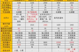 3000元预算怎么选3匹空调？五款高性价比3匹空调柜机对比选择！图片
