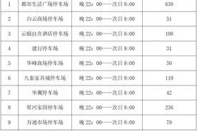 错时免费！鄂尔多斯这里1410个停车位对外开放→图片