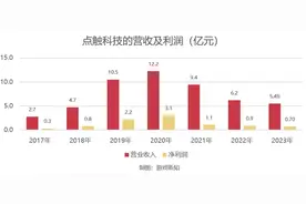 利润连降3年，研发成本不降反升，这家厦门公司创新有成果了吗？图片