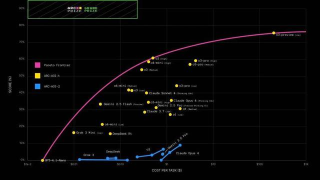 刚刚，OpenAI正式发布o3-pro！奥特曼激动更新博客：温和的奇点