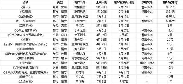 半年17部10亿+，免费短剧“剧爆”新定义