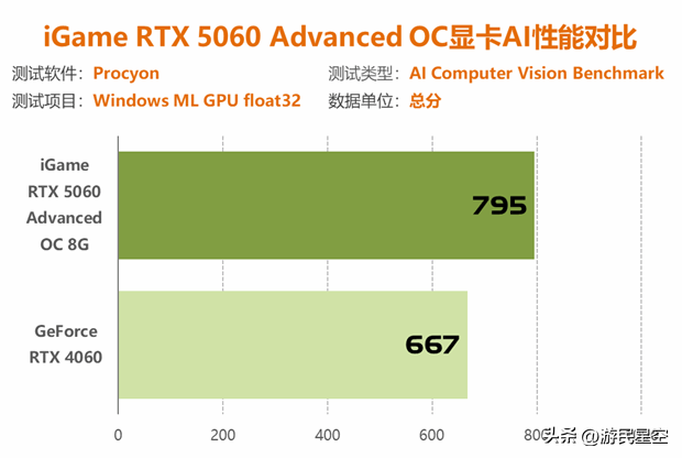 七彩虹RTX 5060显卡评测：性能比4060强41%以上！