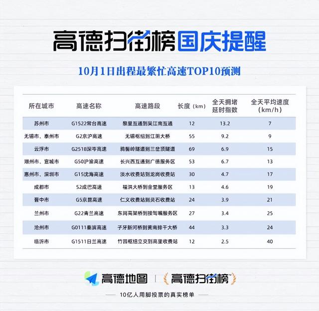 今晚零点这10条高速最忙