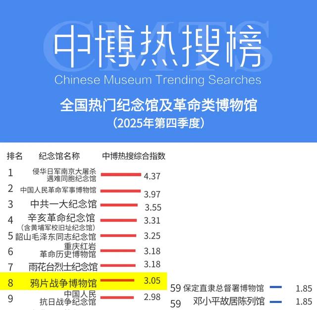 全国第6！鸦片战争博物馆荣登2025年全国热门纪念馆榜单