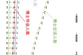 你真的觉得现在满大街都是博士了吗？看完这个数据我悟了！图片