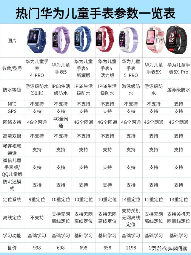 热门华为儿童手表选购建议