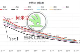 斯柯达各款车型的保值率：你的车还值多少钱？图片