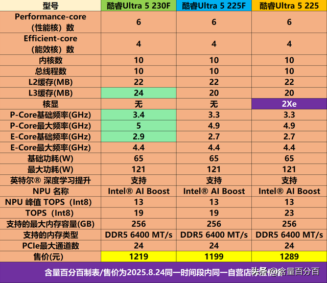 高频低功耗的中端处理器，英特尔酷睿Ultra5 230F装机实测