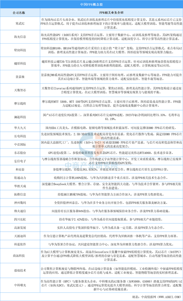 2025年中国FP8产业链图谱及投资布局分析（附产业链全景图）