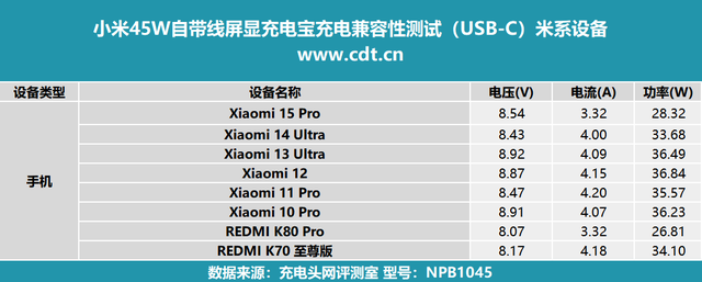 小米45W自带线屏显充电宝评测：私有协议让米系设备快充无忧