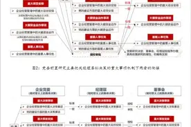 三重一大和国有企业党委前置研究讨论重大经营管理事项清单的关系图片