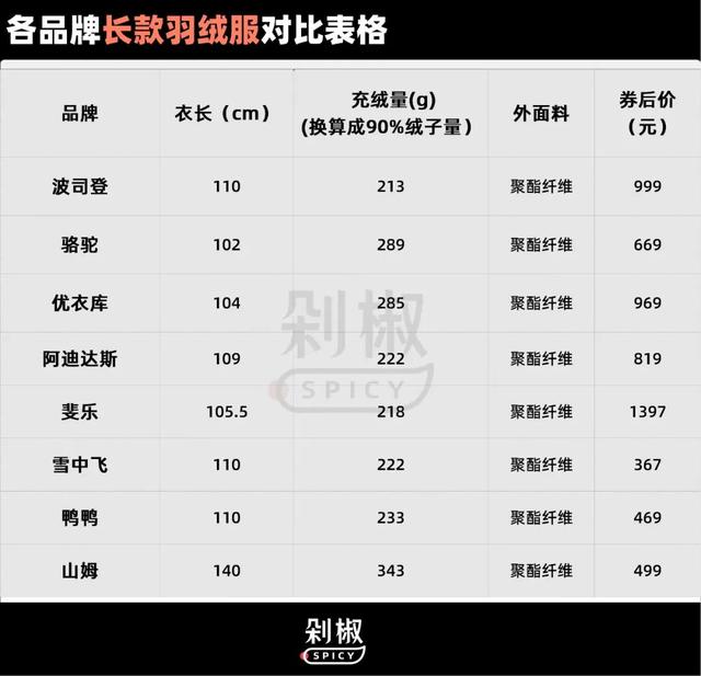 山姆爆火的400克女款羽绒服，打了多少商家的脸？