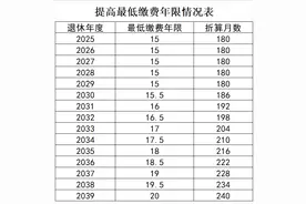 提前退休年龄、 退休时间 、缴费年限、 个账养老金计发月数对照总表图片