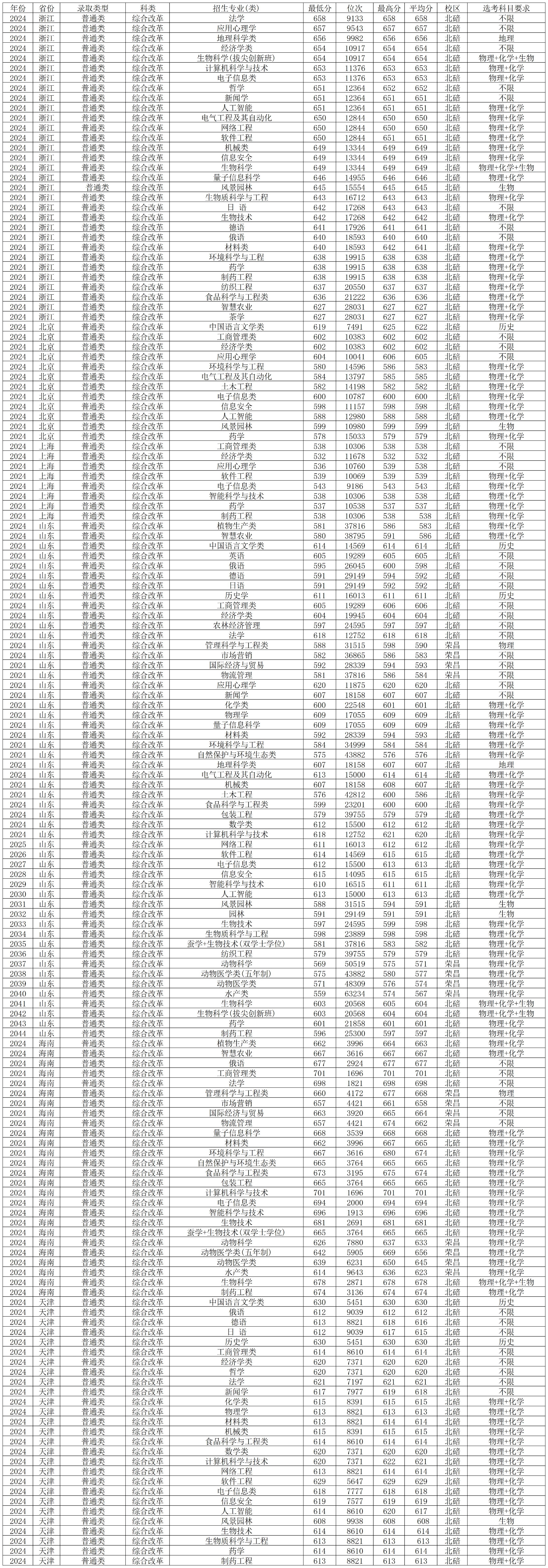西南錄取分數線_西南大學各省份錄取分數線_西南大學2024年錄取分數線