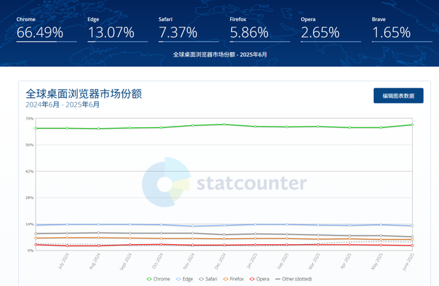 Edge浏览器的AI模式上线，但是可能还是干不过Chrome