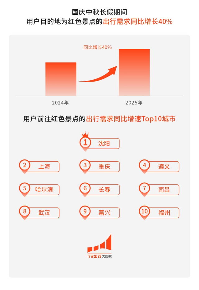第一名！沈阳跻身红色旅游出行需求增速TOP10城市