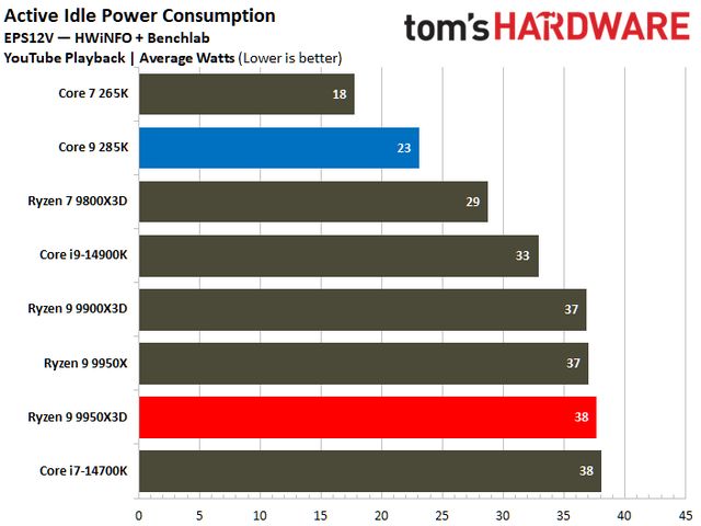 数据说话！AMD Ryzen 9 9950X3D vs Intel Core Ultra 9 285K