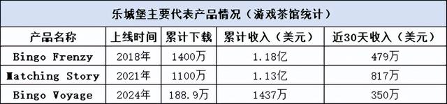 3款游戏猛赚数亿美元，又一个低调的北京厂商熬出头了