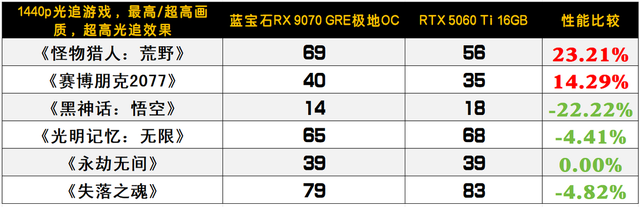 光栅游戏胜过RTX 5060 Ti，专业领域全面加速4倍领先！蓝宝石RX 9070 GRE极地OC显卡评测