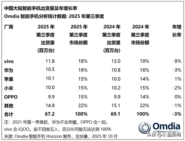 vivo重返第一、华为苹果争第二，OPPO荣耀危险了？