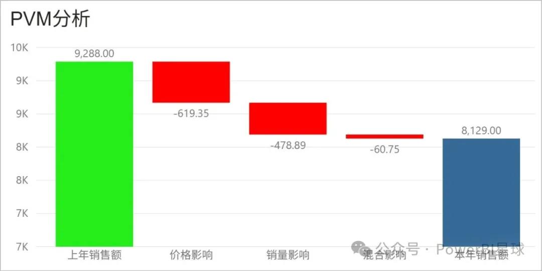 你想要的PVM分析,用Power BI这么做!插图9 你想要的PVM分析,用Power BI这么做!