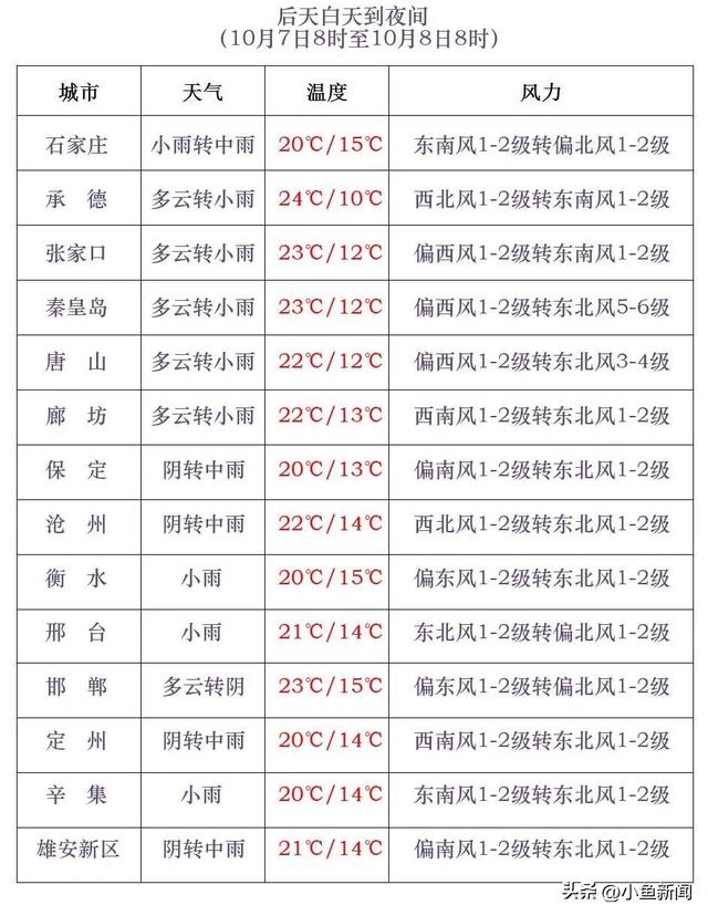 中到大雨+暴雨+降温8℃！河北大范围降雨来袭……