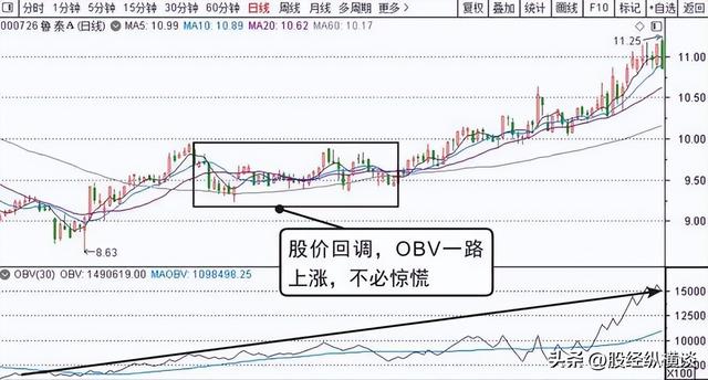 问小白-股票腾飞前，“OBV”城市出现这样的特征：字字珠玑，句句典范(2)