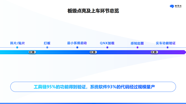 用23分钟点亮一颗智驾芯片，需要付出哪些努力？