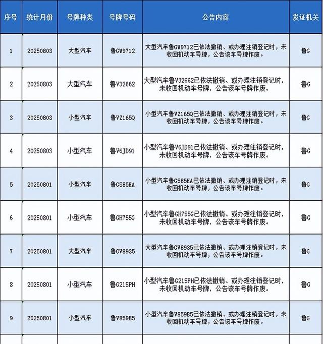潍坊车管最新公布！涉及7000多辆鲁G、鲁V车！