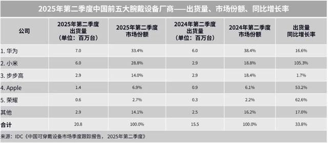 连续六年霸榜中国，华为WATCH GT 6系列将于9月24日正式发布