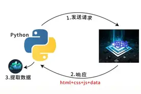 学会这7个爬虫软件，三分钟搞定数据采集图片