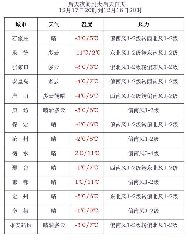 小雪+降温10℃!冷空气即将到来,河北最新预报