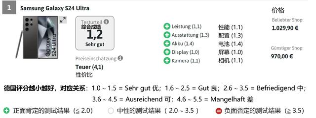 德国实测荣耀 Magic V5：235 款手机中第 16，2 款最佳折叠机之一