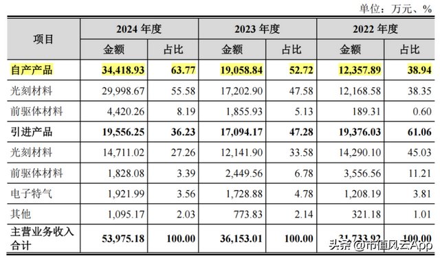 打破垄断，关键光刻材料国产第一！恒坤新材：从产品引进到自研
