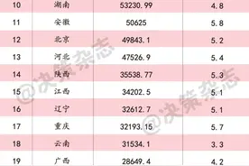 重磅！31省份2024年GDP排名来了图片