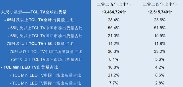 双11彩电榜杀疯了！TCL 狂揽榜单第一，Mini LED技术碾压同行太狠了
