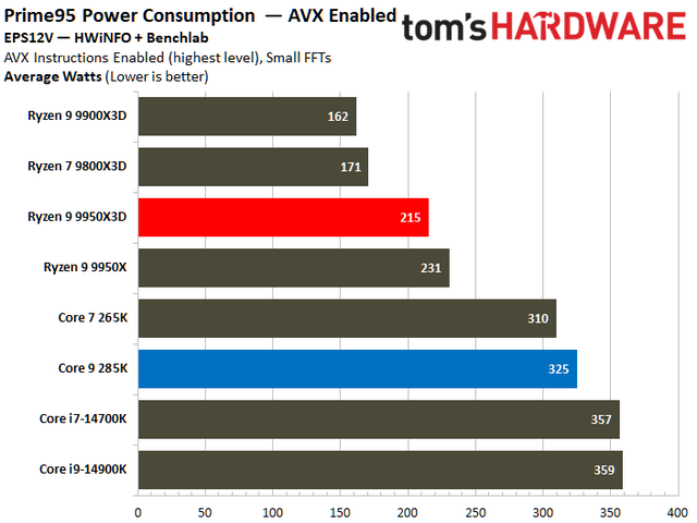 数据说话！AMD Ryzen 9 9950X3D vs Intel Core Ultra 9 285K