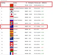 全球IQ排名出炉：中国平均智商107，稳居榜首！美国排第...图片
