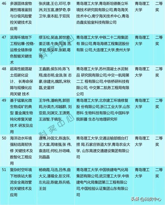 2025年度青岛市科学技术奖建议授奖人选和项目公示
