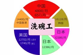 从洗碗工看中国经济图片