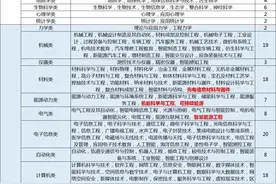 新高考12种选科组合对应专业一览表！考生家长收藏！图片