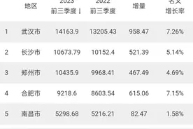 前三季度中部GDP20强城市出炉：宜昌超太原，芜湖超南阳图片